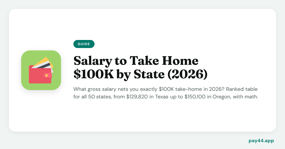 Salary Needed to Take Home $100K After Taxes (2026 by State) — Pay44